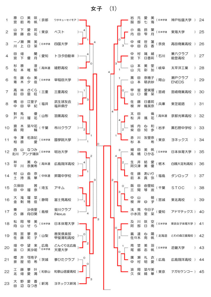 天皇杯 2025 女子ドロー 1/4 (11/7時点)