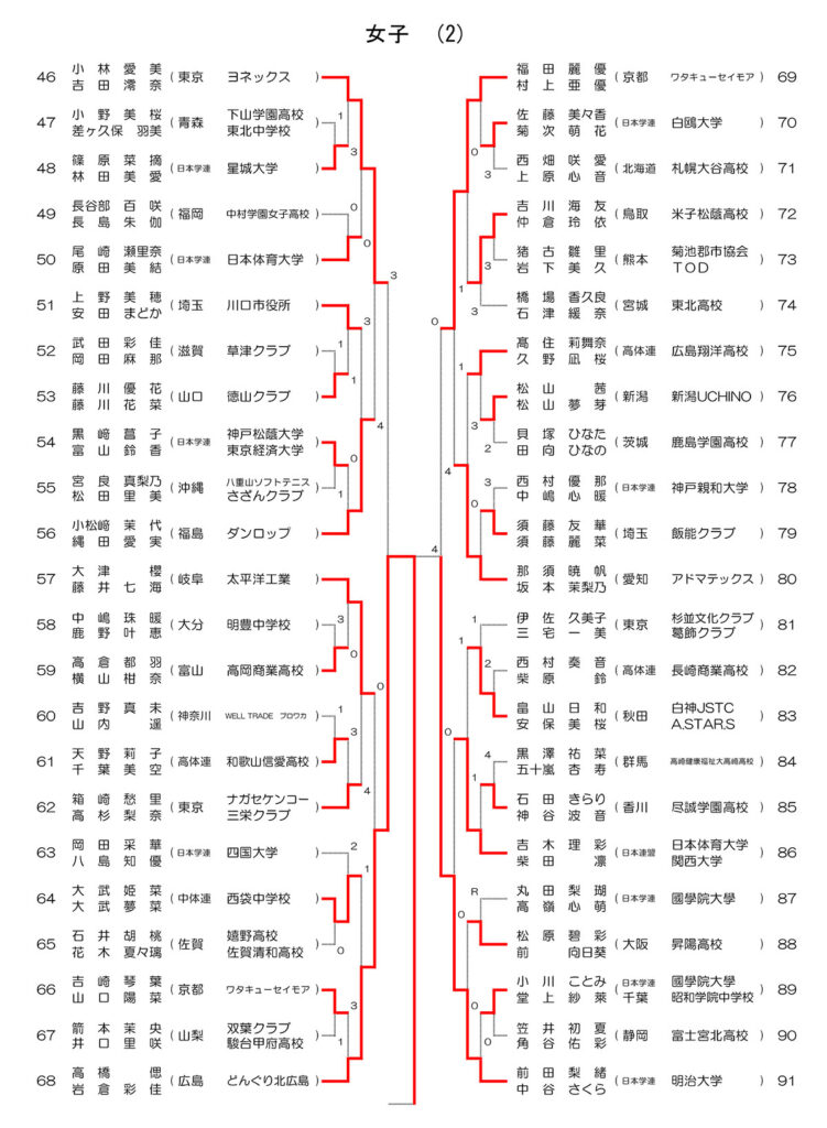 天皇杯 2025 女子ドロー 2/4 (11/7時点)