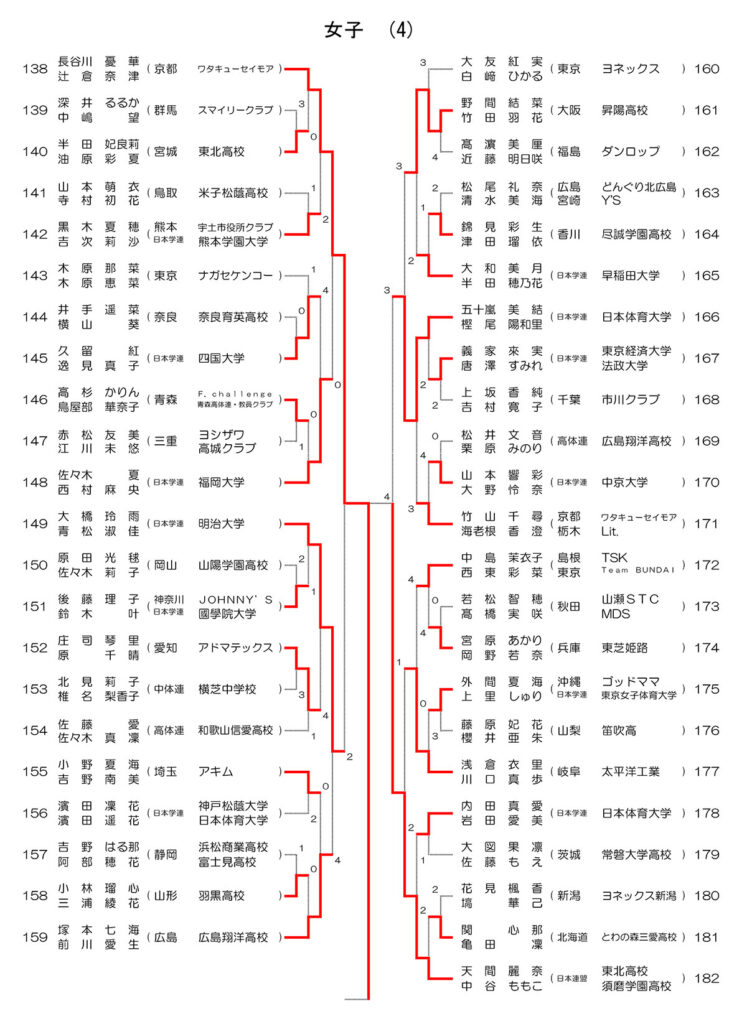 天皇杯 2025 女子ドロー 4/4 (11/7時点)