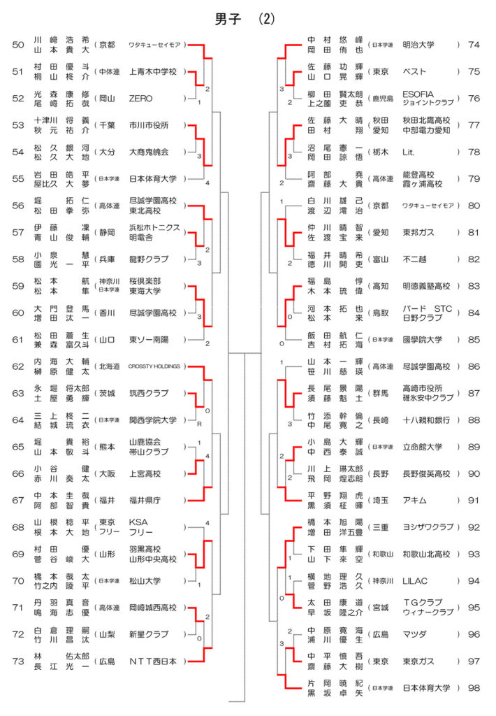 天皇杯 2025 男子ドロー 2/4 (11/7時点)