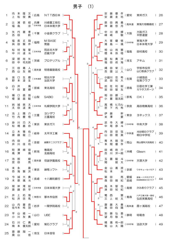 天皇杯 2025 男子ドロー 1/4 (11/6時点)
