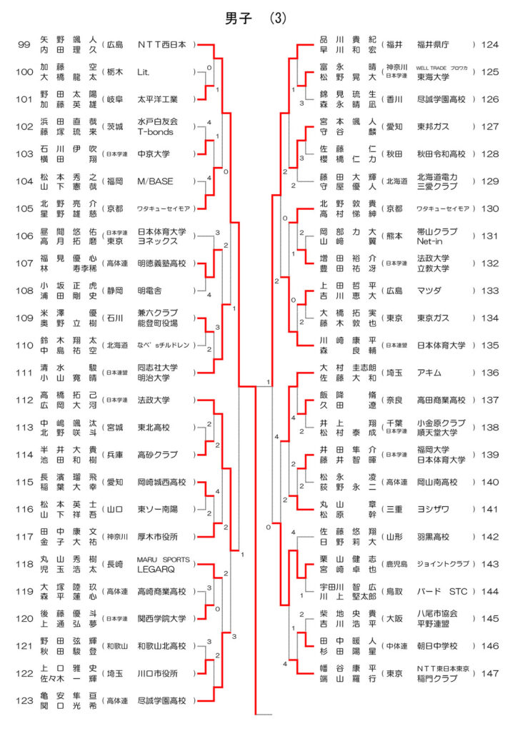 天皇杯 2025 男子ドロー 3/4 (11/7時点)